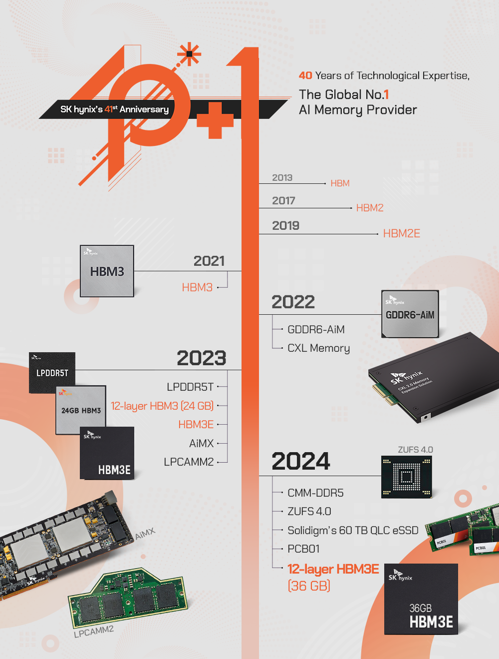 SK hynix has embarked on a 41-year journey to become a leader in HBM and AI memory