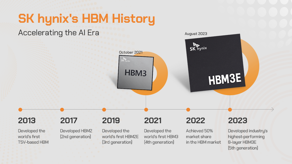 SK hynix has continually advanced its HBM lineup to reach new standards in performance