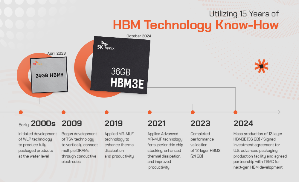 Building on its 15-year HBM history, SK hynix is well-placed to develop next-generation HBM products