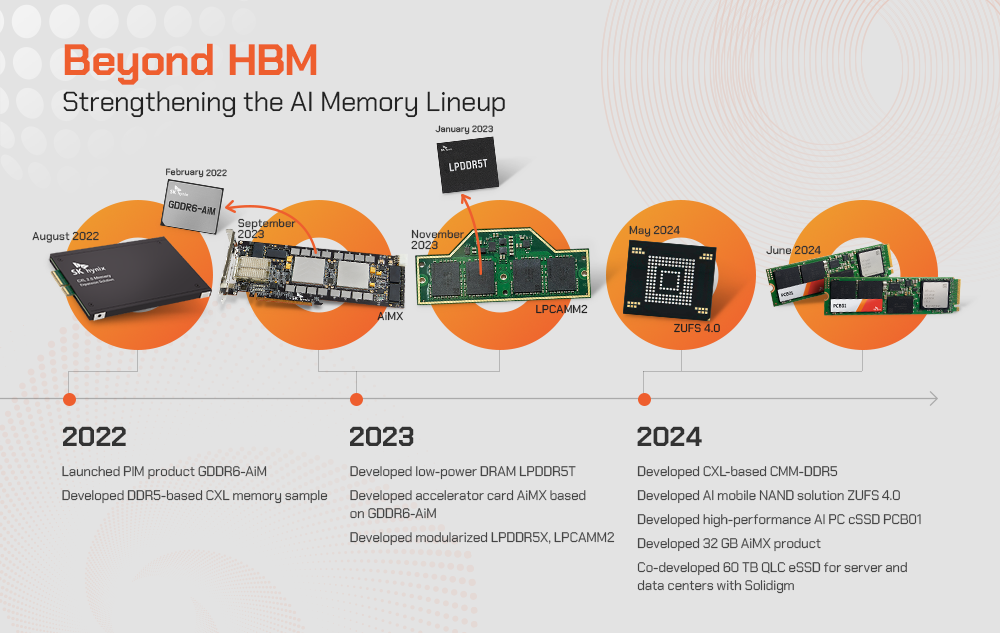 SK hynix’s AI memory lineup includes PIM, CXL, and AI SSD products